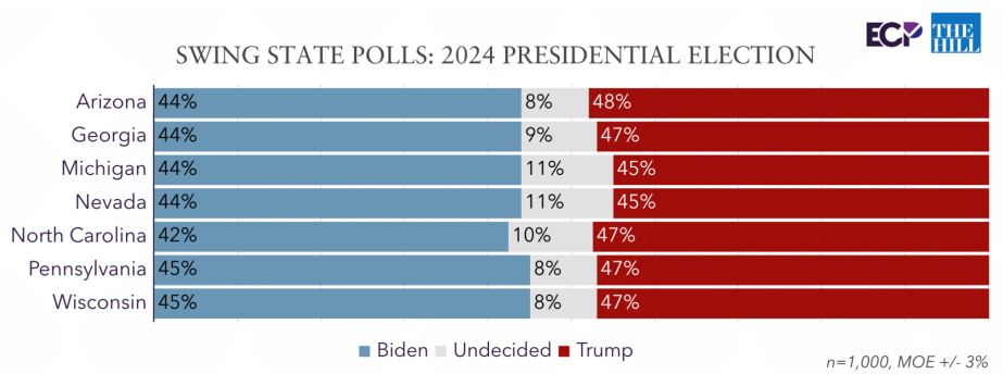 Biden aims to label Trump a threat to democracy but swing-state polls differ