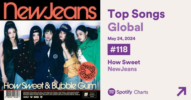 NewJeans Achieves Global Music Chart Success with How Sweet